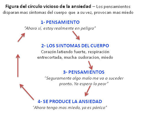 circulo de la ansiedad